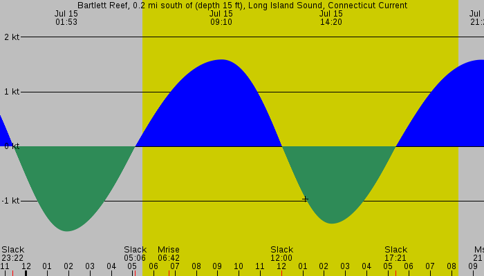 Tide graph for Bartlett Reef, 0.2 mi south of (depth 15 ft), Long Island Sound, Connecticut Current