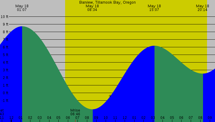 Tide graph for Barview, Tillamook Bay, Oregon