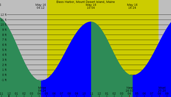 Tide graph for Bass Harbor, Mount Desert Island, Maine