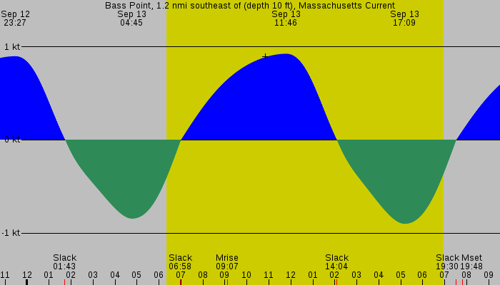 Tide graph for Bass Point, 1.2 nmi southeast of (depth 10 ft), Massachusetts Current