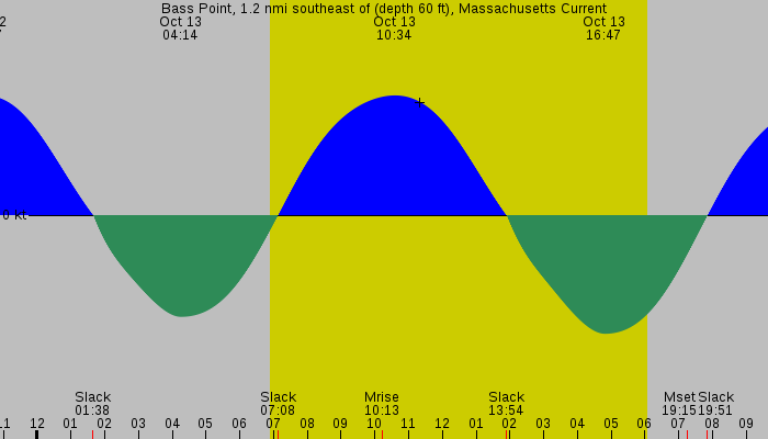 Tide graph for Bass Point, 1.2 nmi southeast of (depth 60 ft), Massachusetts Current