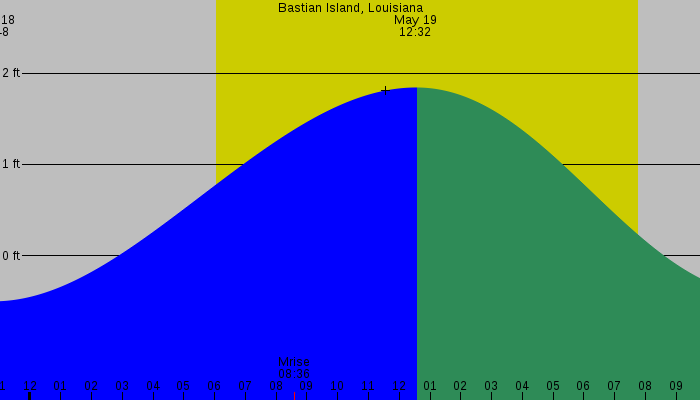 Tide graph for Bastian Island, Louisiana