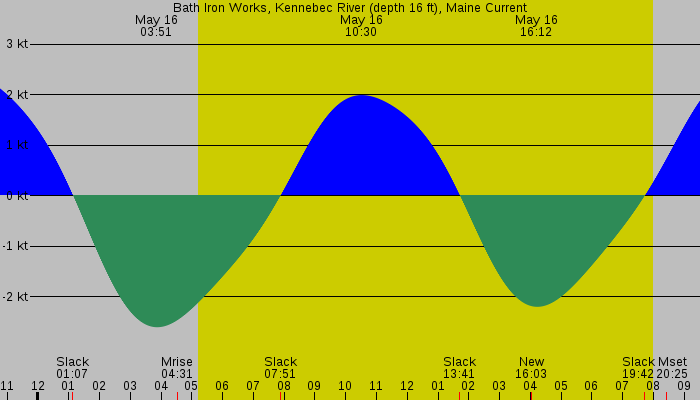 Tide graph for Bath Iron Works, Kennebec River (depth 16 ft), Maine Current
