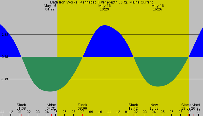 Tide graph for Bath Iron Works, Kennebec River (depth 36 ft), Maine Current