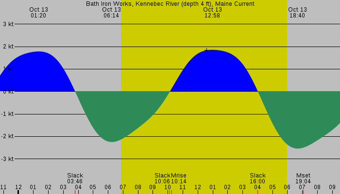 Tide graph for Bath Iron Works, Kennebec River (depth 4 ft), Maine Current