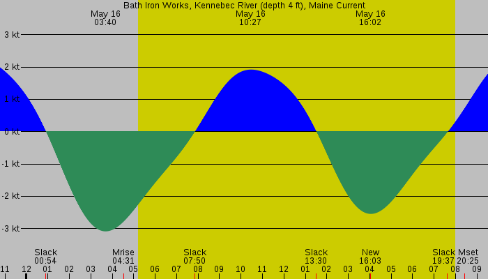 Tide graph for Bath Iron Works, Kennebec River (depth 4 ft), Maine Current