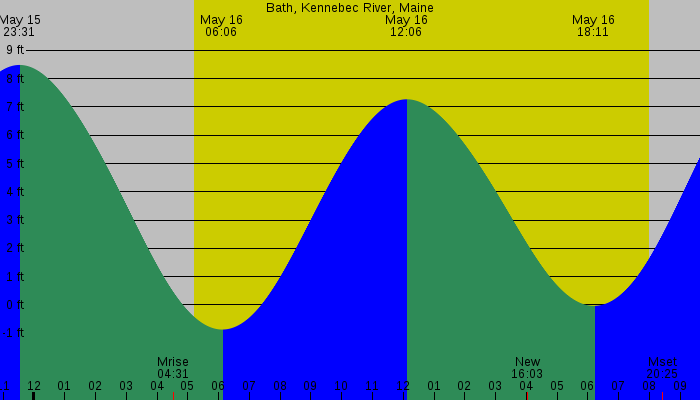 Tide graph for Bath, Kennebec River, Maine
