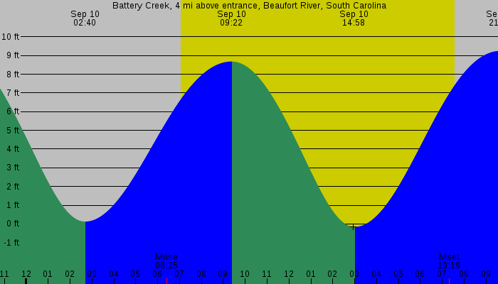 Tide graph for Battery Creek, 4 mi above entrance, Beaufort River, South Carolina