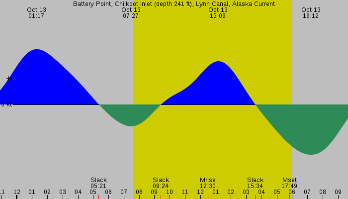 Tide graph for Battery Point, Chilkoot Inlet (depth 241 ft), Lynn Canal, Alaska Current