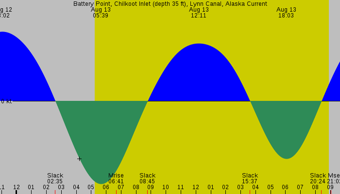 Tide graph for Battery Point, Chilkoot Inlet (depth 35 ft), Lynn Canal, Alaska Current