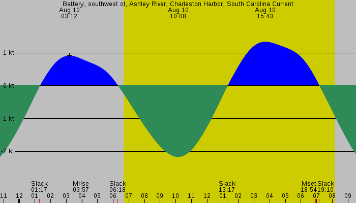 Tide graph for Battery, southwest of, Ashley River, Charleston Harbor, South Carolina Current