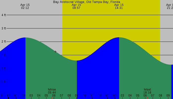 Tide graph for Bay Aristocrat Village, Old Tampa Bay, Florida