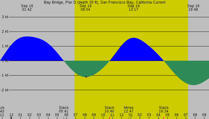 Tide graph for Bay Bridge, Pier D (depth 35 ft), San Francisco Bay, California Current