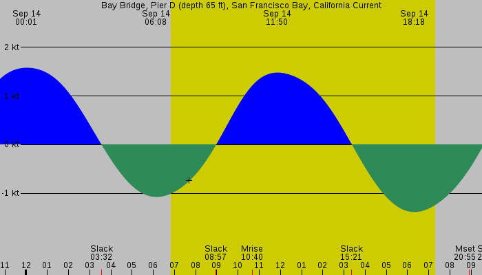 Tide graph for Bay Bridge, Pier D (depth 65 ft), San Francisco Bay, California Current