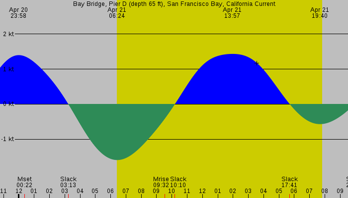 Tide graph for Bay Bridge, Pier D (depth 65 ft), San Francisco Bay, California Current