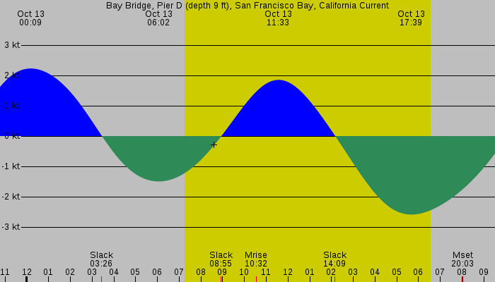 Tide graph for Bay Bridge, Pier D (depth 9 ft), San Francisco Bay, California Current