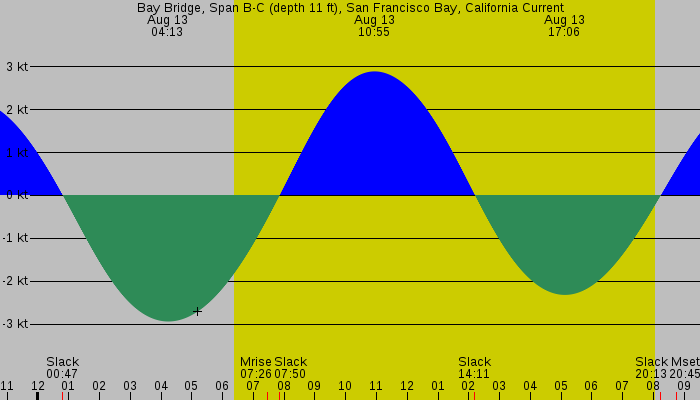 Tide graph for Bay Bridge, Span B-C (depth 11 ft), San Francisco Bay, California Current