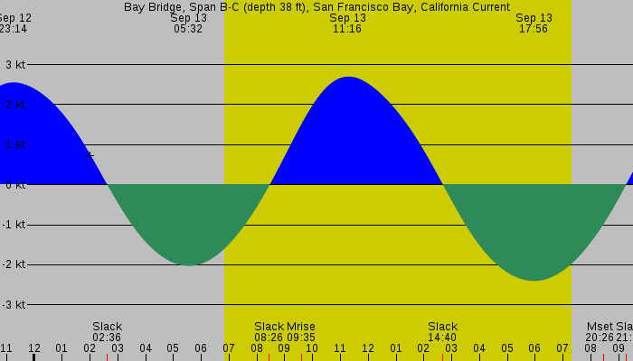 Tide graph for Bay Bridge, Span B-C (depth 38 ft), San Francisco Bay, California Current