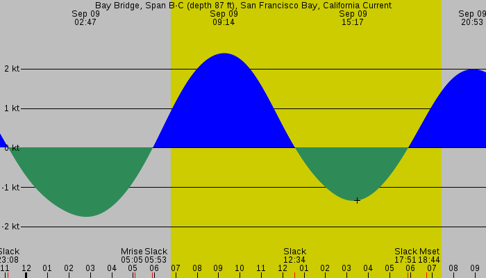 Tide graph for Bay Bridge, Span B-C (depth 87 ft), San Francisco Bay, California Current