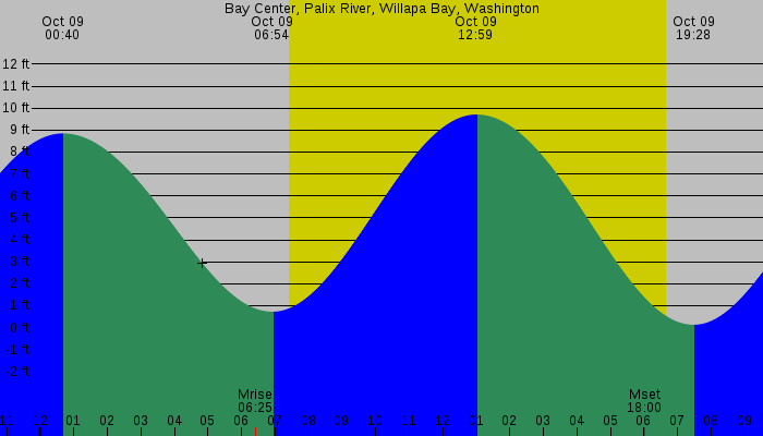 Tide graph for Bay Center, Palix River, Willapa Bay, Washington