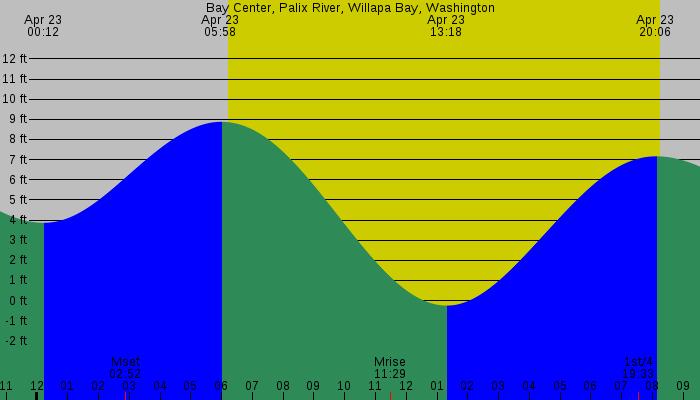 Tide graph for Bay Center, Palix River, Willapa Bay, Washington
