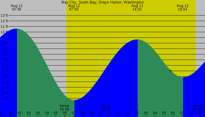 Tide graph for Bay City, South Bay, Grays Harbor, Washington