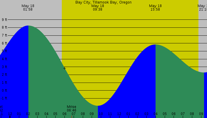 Tide graph for Bay City, Tillamook Bay, Oregon