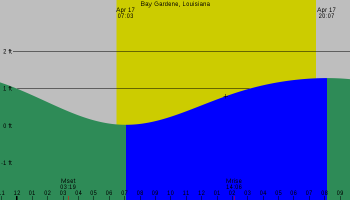 Tide graph for Bay Gardene, Louisiana