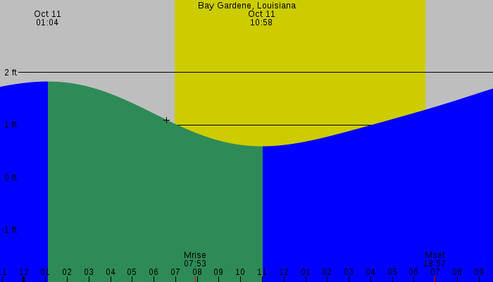 Tide graph for Bay Gardene, Louisiana