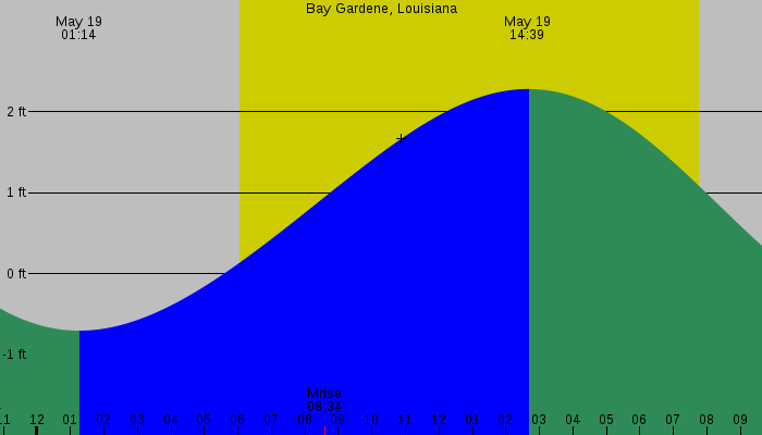 Tide graph for Bay Gardene, Louisiana