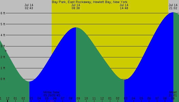 Tide graph for Bay Park, East Rockaway, Hewlett Bay, New York