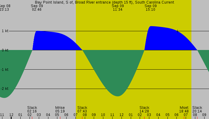 Tide graph for Bay Point Island, S of, Broad River entrance (depth 15 ft), South Carolina Current