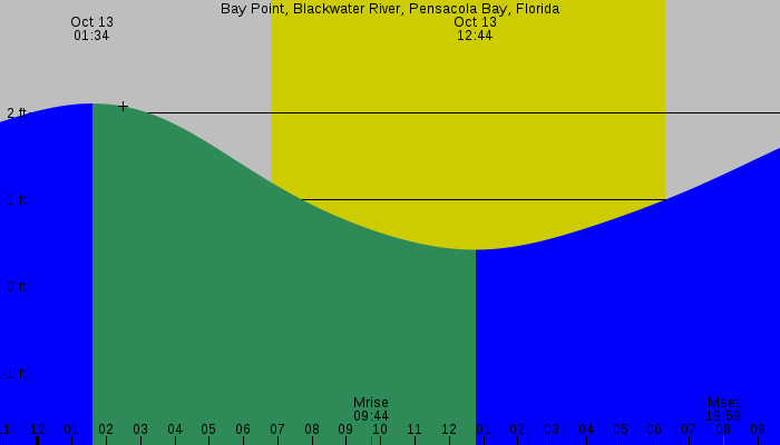 Tide graph for Bay Point, Blackwater River, Pensacola Bay, Florida