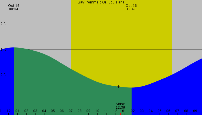 Tide graph for Bay Pomme d'Or, Louisiana