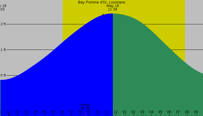 Tide graph for Bay Pomme d'Or, Louisiana