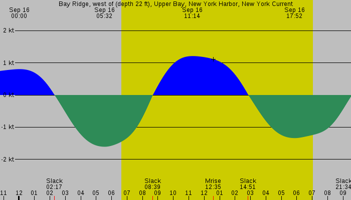 Tide graph for Bay Ridge, west of (depth 22 ft), Upper Bay, New York Harbor, New York Current