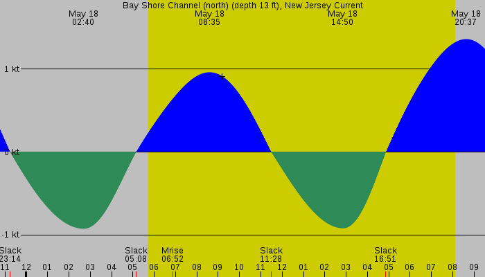 Tide graph for Bay Shore Channel (north) (depth 13 ft), New Jersey Current