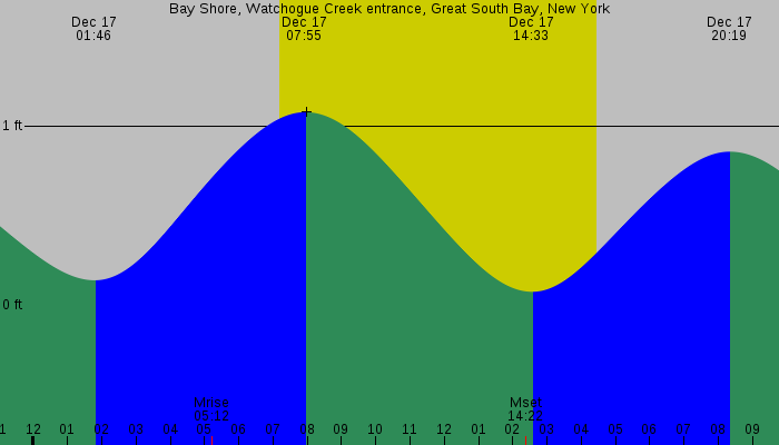 Tide graph for Bay Shore, Watchogue Creek Entrance, Great South Bay, New York