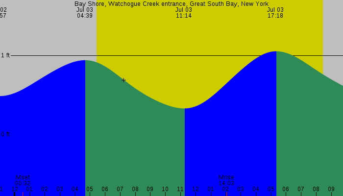 Tide graph for Bay Shore, Watchogue Creek Entrance, Great South Bay, New York
