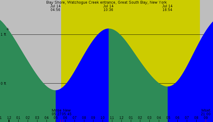 Tide graph for Bay Shore, Watchogue Creek entrance, Great South Bay, New York