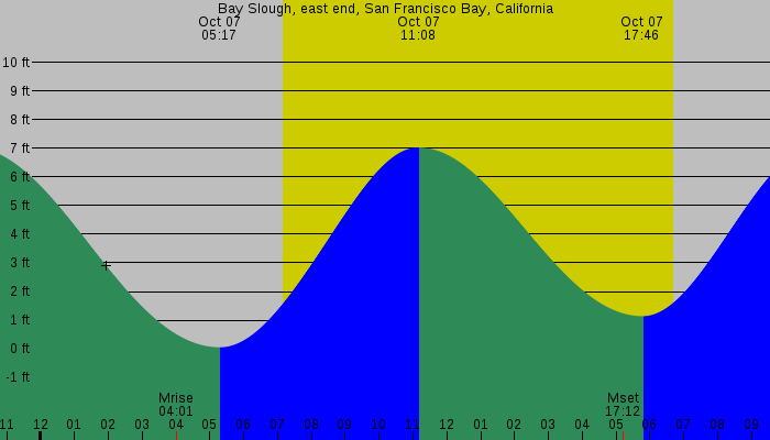 Tide graph for Bay Slough, east end, San Francisco Bay, California