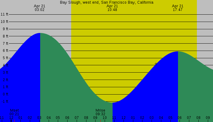 Tide graph for Bay Slough, west end, San Francisco Bay, California