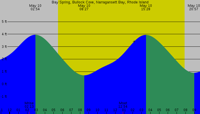 Tide graph for Bay Spring, Bullock Cove, Narragansett Bay, Rhode Island