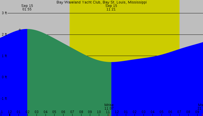 Tide graph for Bay Waveland Yacht Club, Bay St. Louis, Mississippi