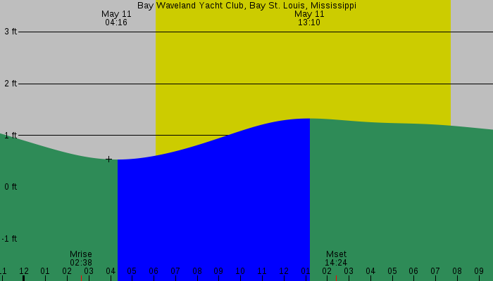 Tide graph for Bay Waveland Yacht Club, Bay St. Louis, Mississippi