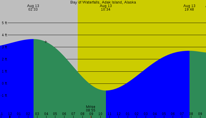 Tide graph for Bay of Waterfalls, Adak Island, Alaska