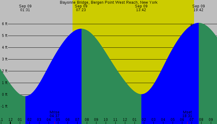 Tide graph for Bayonne Bridge, Bergen Point West Reach, New York