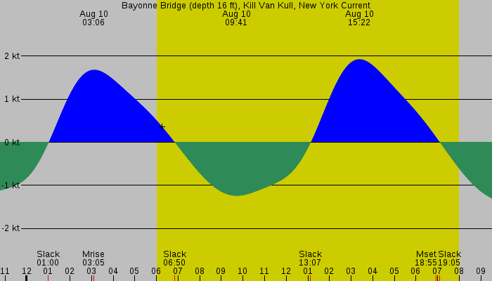 Tide graph for Bayonne Bridge (depth 16 ft), Kill Van Kull, New York Current