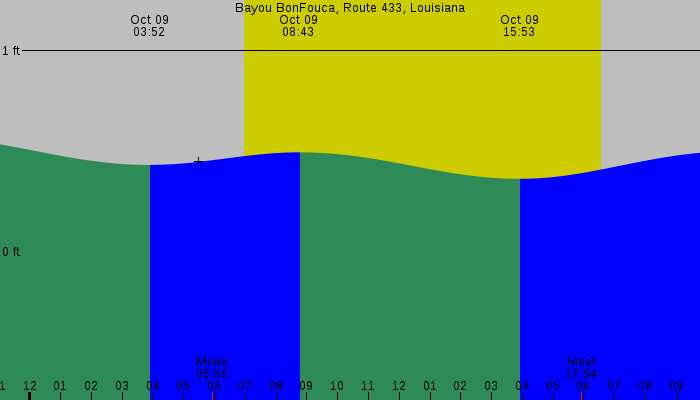 Tide graph for Bayou BonFouca, Route 433, Louisiana