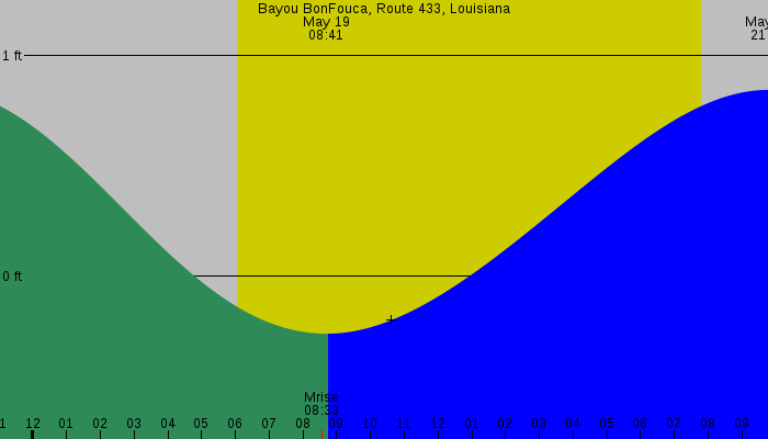 Tide graph for Bayou BonFouca, Route 433, Louisiana